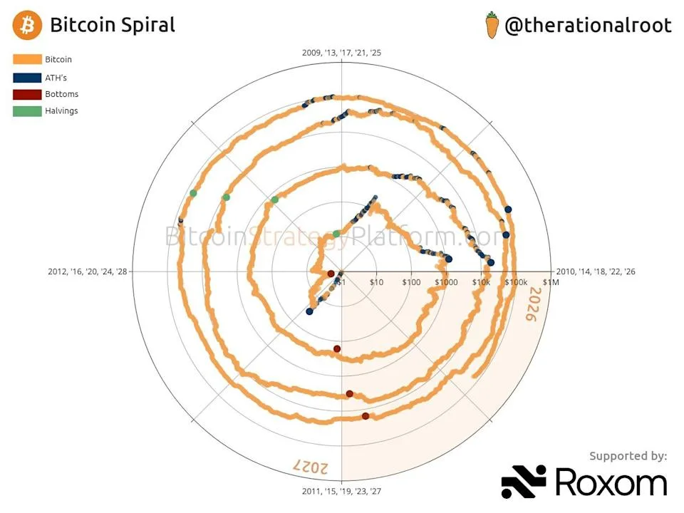 Espiral de Bitcoin: cada vuelta equivale a cuatro años y agrupa máximos, fondos y halvings en arcos comparables
