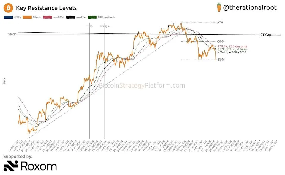 Niveles clave de resistencia de bitcoin: media de 200 días en 78.900 dólares, base de coste de holders de corto plazo en 77.000 y media de 21 semanas en 75.100 dólares
