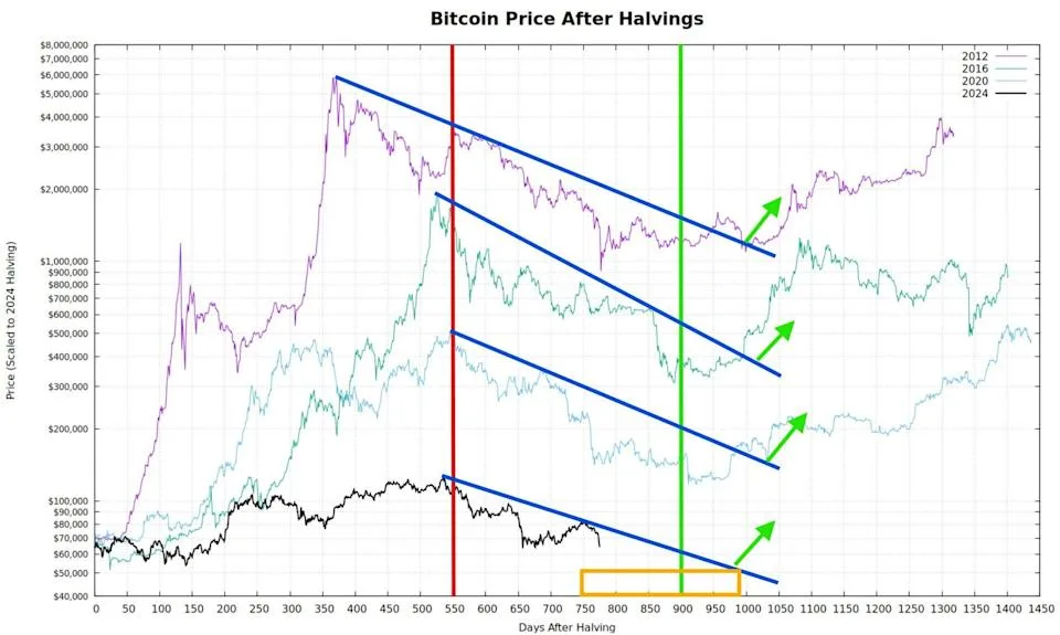 Precio de bitcoin tras cada halving (2012, 2016, 2020 y 2024) escalado al ciclo actual, con el día 775 marcado y los fondos previos cerca del día 900