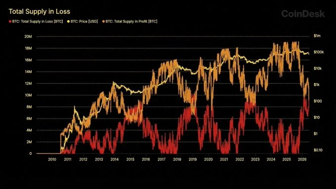 Gráfico del suministro de bitcoin en pérdidas frente al que está en ganancias y el precio, desde 2010
